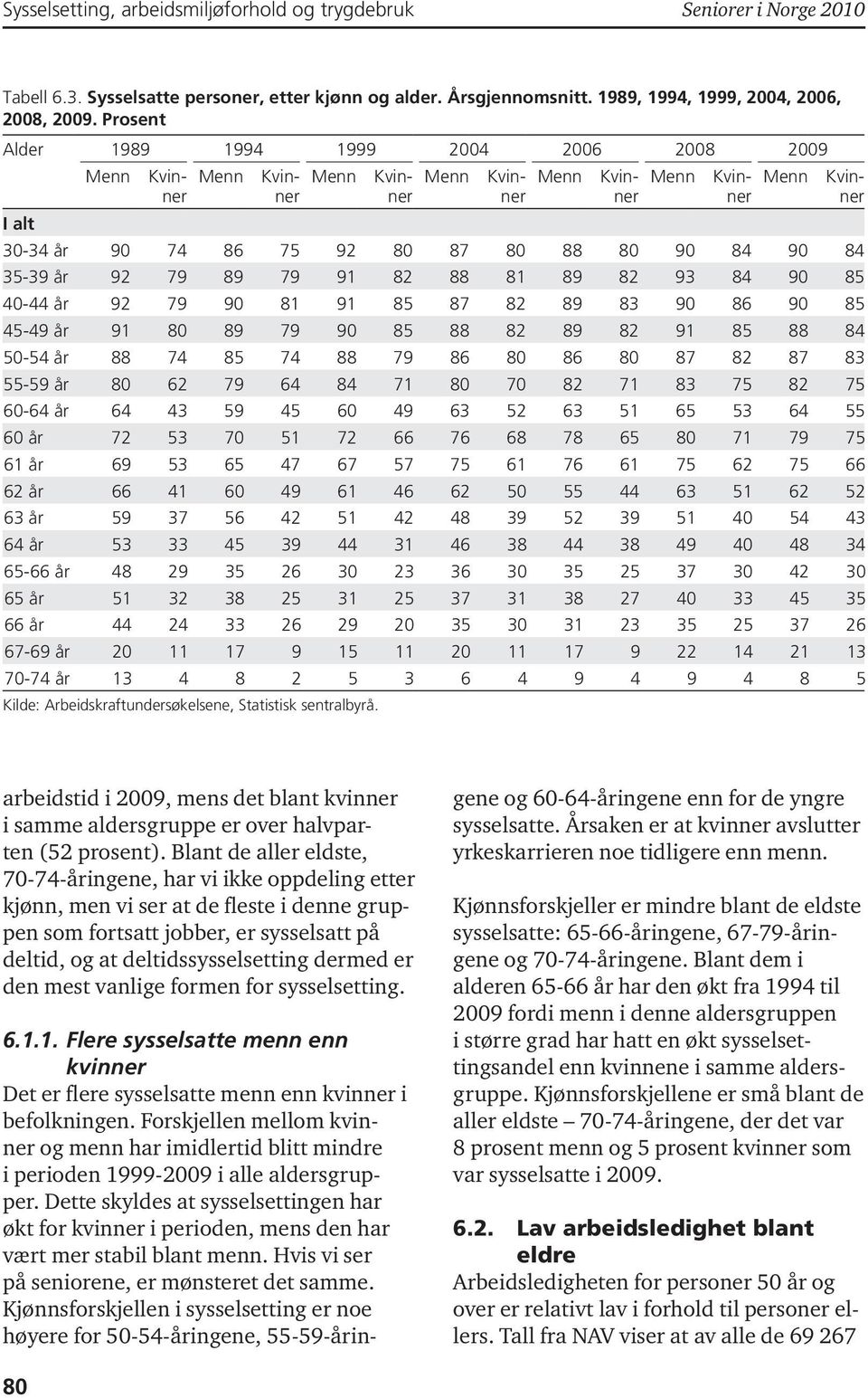 45-49 år 91 80 89 79 90 85 88 82 89 82 91 85 88 84 50-54 år 88 74 85 74 88 79 86 80 86 80 87 82 87 83 55-59 år 80 62 79 64 84 71 80 70 82 71 83 75 82 75 60-64 år 64 43 59 45 60 49 63 52 63 51 65 53