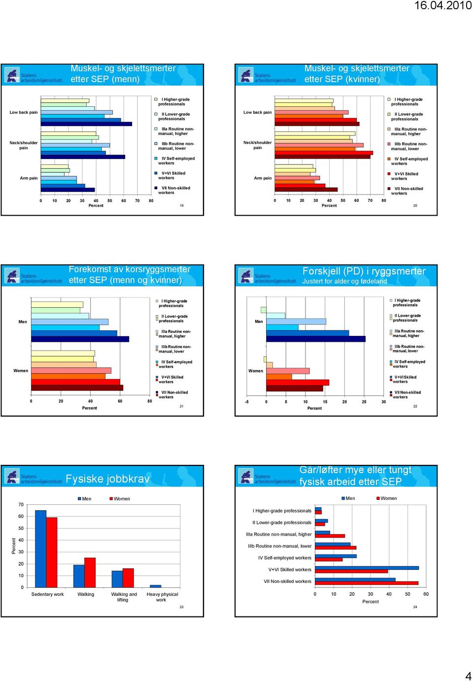 Skilled Arm pain V+VI Skilled 3 4 5 6 7 8 VII Non-skilled 19 3 4 5 6 7 8 VII Non-skilled Forekomst av korsryggsmerter etter SEP (menn og kvinner) Forskjell (PD) i ryggsmerter Justert for alder og