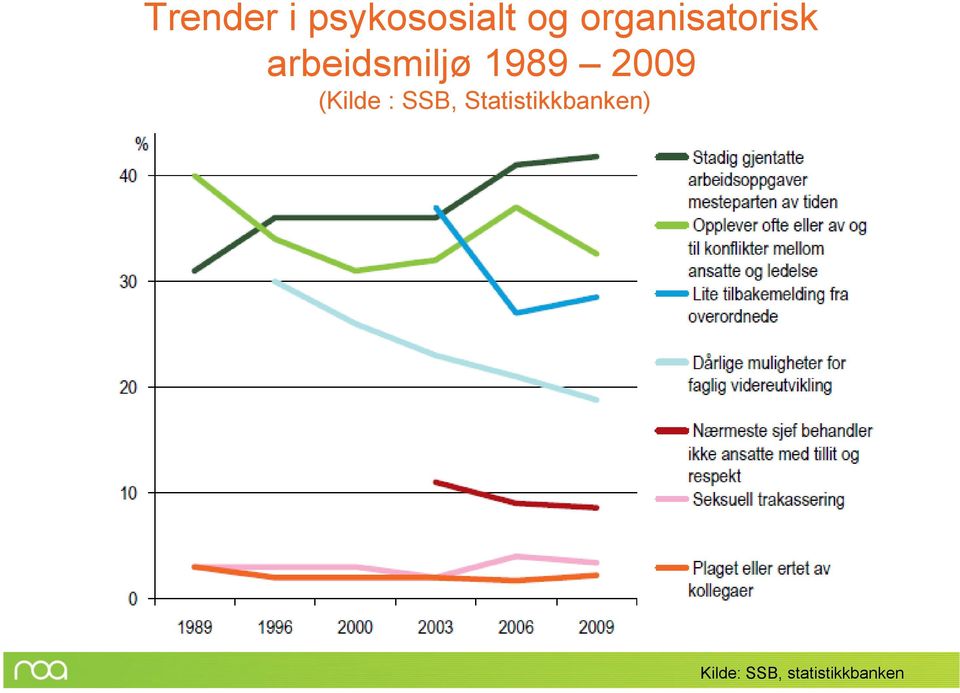 1989 2009 (Kilde : SSB,