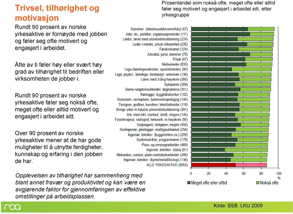 virksomheten de jobber i. Rundt 90 prosent av norske yrkesaktive føler seg nokså ofte, meget ofte eller alltid motivert og engasjert i arbeidet sitt.