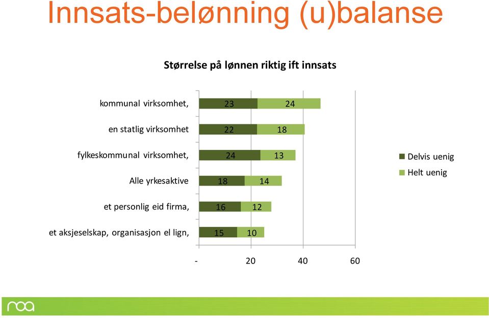 virksomhet, 24 13 Delvis uenig Alle yrkesaktive 18 14 Helt uenig et