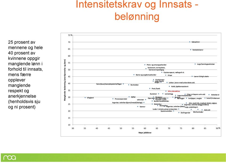 tekniker (kjemi/metall/biologi) Sosionom, vernepleier, barnevernspedagog Fysioterapeut, radiograf ol.