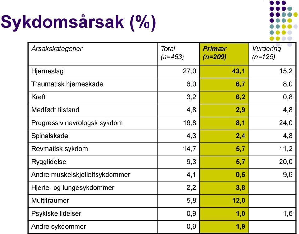 8,1 24,0 Spinalskade 4,3 2,4 4,8 Revmatisk sykdom 14,7 5,7 11,2 Rygglidelse 9,3 5,7 20,0 Andre