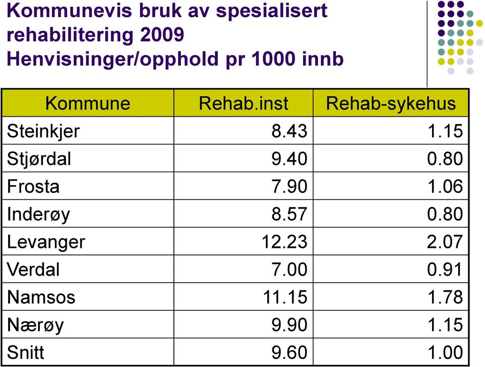 inst Rehab-sykehus Steinkjer 8.43 1.15 Stjørdal 9.40 0.80 Frosta 7.