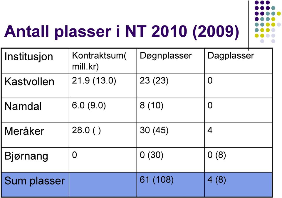 0) 23 (23) 0 Namdal 6.0 (9.0) 8 (10) 0 Meråker 28.