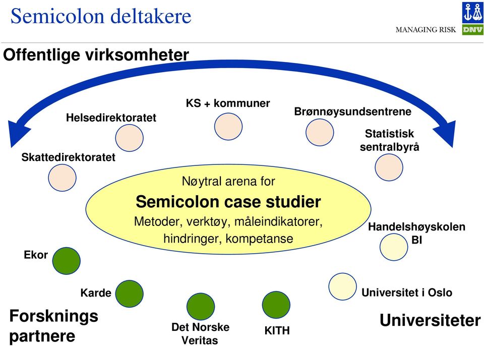 case studier Metoder, verktøy, måleindikatorer, hindringer, kompetanse Handelshøyskolen