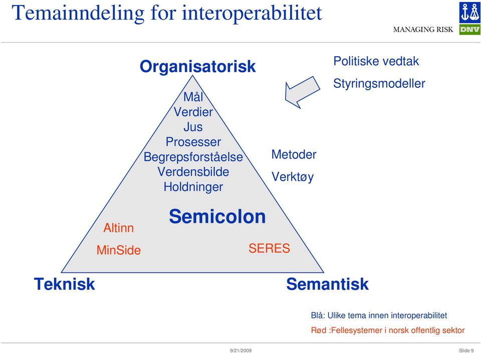 Metoder Verktøy Politiske vedtak Styringsmodeller Teknisk Semantisk Blå: