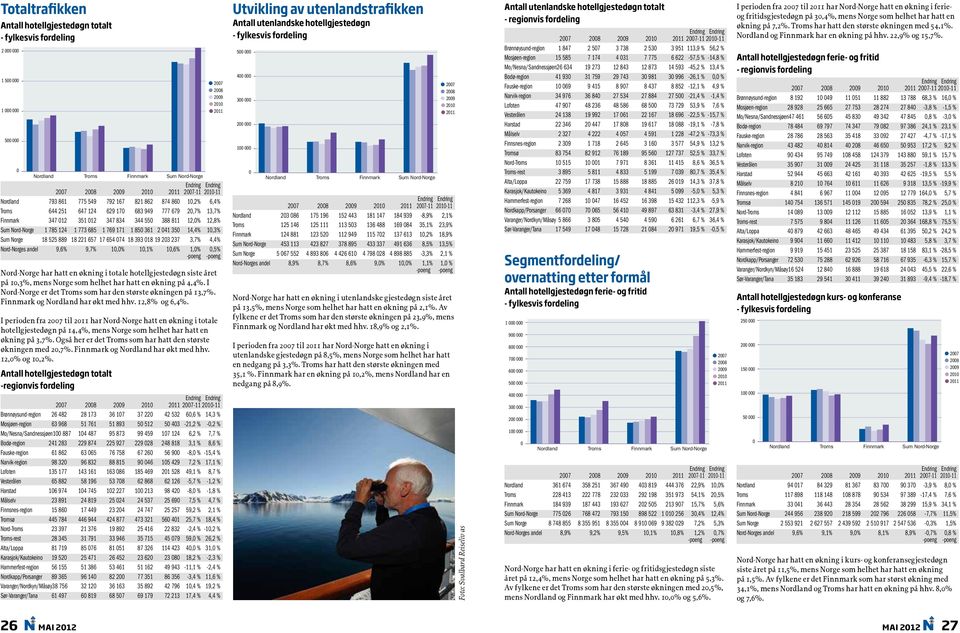 657 17 654 74 18 393 18 19 23 237 3,7% 4,4% Nord-Norges andel 9,6% 9,7% 1,% 1,1% 1,6% 1,%,5% -poeng -poeng Nord-Norge har hatt en økning i totale hotellgjestedøgn siste året på 1,3%, mens Norge som