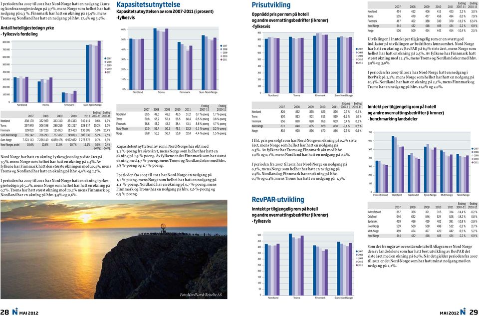 Antall hotellgjestedøgn yrke - fylkesvis fordeling 8 7 6 5 4 3 2 1 27 28 29 Kapasitetsutnyttelse Kapasitetsutnyttelsen av rom 27-211 (i prosent) -fylkesvis 6 % 5 % 4 % 3 % 2 % 1 % % Nordland Troms