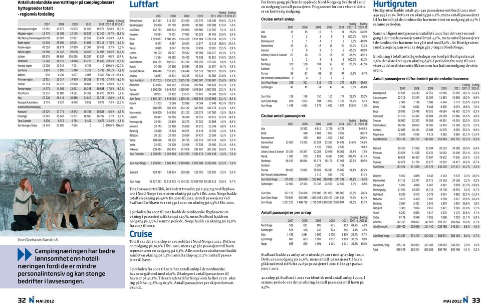 Narvik-region 21 86 21 42 29 38 2 469 24 95 1,5 % 17,7 % Lofoten 89 576 98 64 11 98 95 287 81 524-9, % -14,4 % Vesterålen 17 248 14 13 14 48 13 212 15 438-1,5 % 16,8 % Harstad-region 12 25 12 319 7