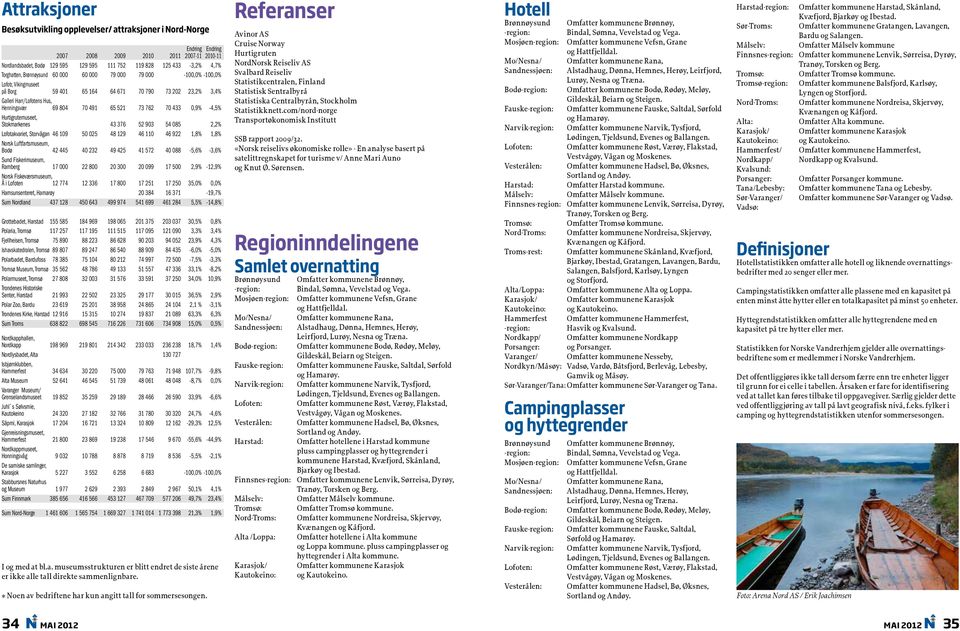 Lofotakvariet, Storvågan 46 19 5 25 48 129 46 11 46 922 1,8% 1,8% Norsk Luftfartsmuseum, Bodø 42 445 4 232 49 425 41 572 4 88-5,6% -3,6% Sund Fiskerimuseum, Ramberg 17 22 8 2 3 2 99 17 5 2,9% -12,9%