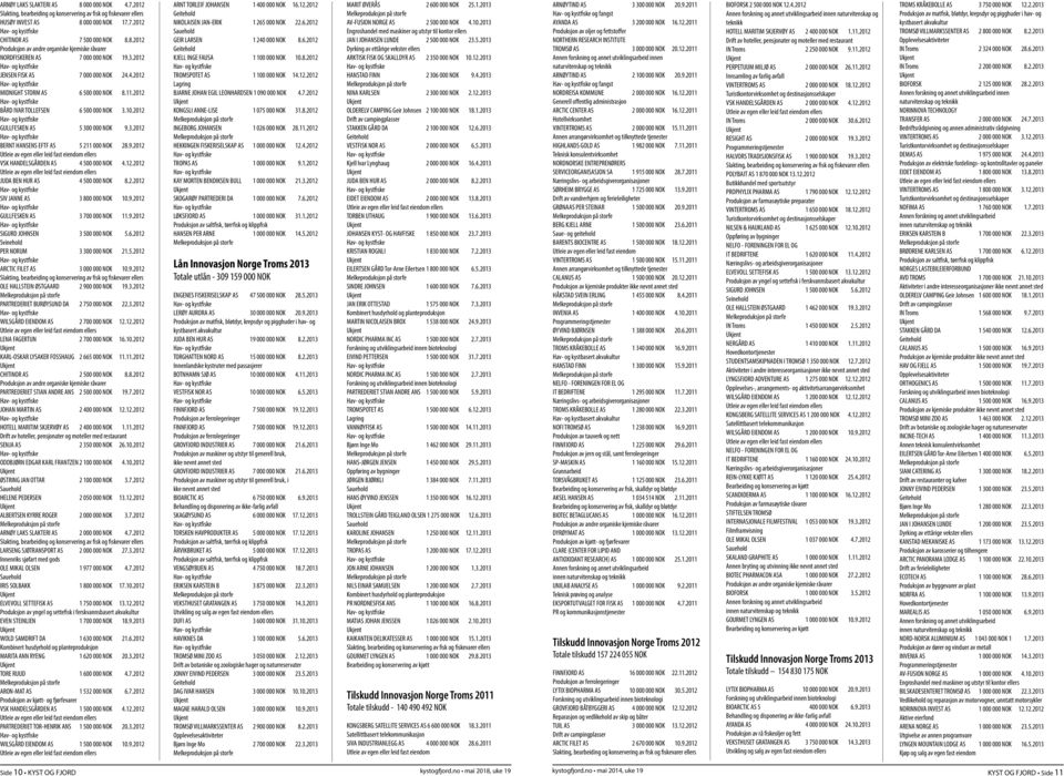 9.2012 VSK HANDELSGÅRDEN AS 4 500 000 NOK 4.12.2012 JUDA BEN HUR AS 4 500 000 NOK 8.2.2012 SIV JANNE AS 3 800 000 NOK 10.9.2012 GULLFESKEN AS 3 700 000 NOK 11.9.2012 SIGURD JOHNSEN 3 500 000 NOK 5.6.