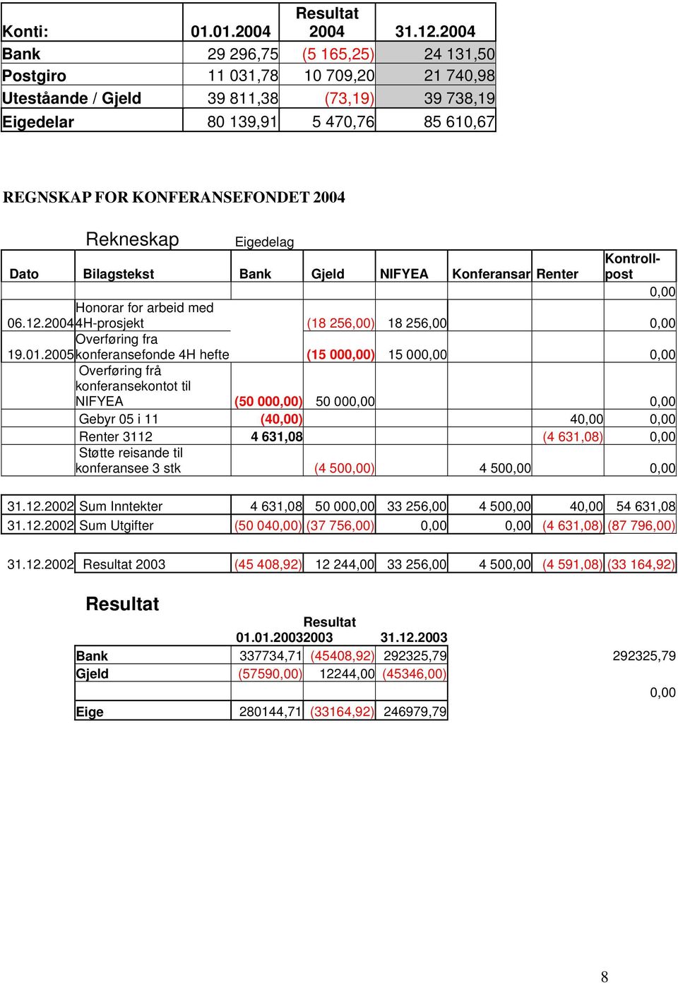 2004 Rekneskap Eigedelag Dato Bilagstekst Bank Gjeld NIFYEA Konferansar Renter Honorar for arbeid med 06.12.2004 Overføring fra 19.01.