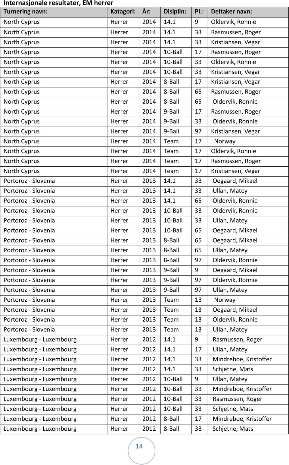 1 33 Kristiansen, Vegar North Cyprus Herrer 2014 10-Ball 17 Rasmussen, Roger North Cyprus Herrer 2014 10-Ball 33 Oldervik, Ronnie North Cyprus Herrer 2014 10-Ball 33 Kristiansen, Vegar North Cyprus