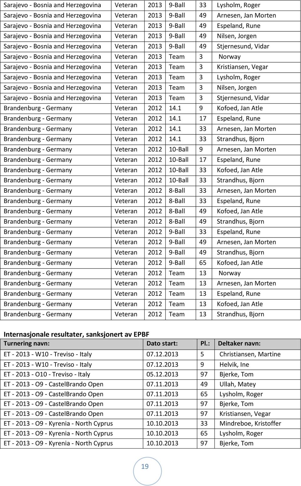 Herzegovina Veteran 2013 Team 3 Norway Sarajevo - Bosnia and Herzegovina Veteran 2013 Team 3 Kristiansen, Vegar Sarajevo - Bosnia and Herzegovina Veteran 2013 Team 3 Lysholm, Roger Sarajevo - Bosnia