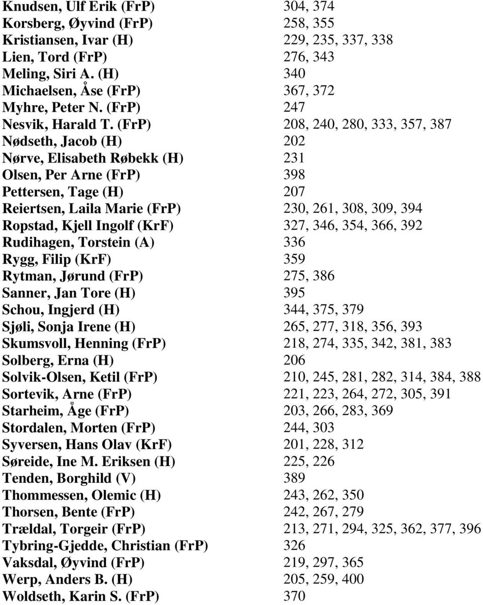 (FrP) 208, 240, 280, 333, 357, 387 Nødseth, Jacob (H) 202 Nørve, Elisabeth Røbekk (H) 231 Olsen, Per Arne (FrP) 398 Pettersen, Tage (H) 207 Reiertsen, Laila Marie (FrP) 230, 261, 308, 309, 394