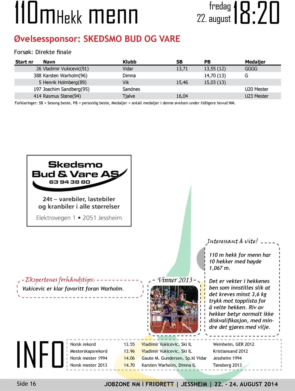 15,03 (13) 197 Joachim Sandberg(95) Sandnes U20 Mester 414 Rasmus Stene(94) Tjalve 16,04 U23 Mester Interessant å vite! 110 m hekk for menn har 10 hekker med høyde 1,067 m.
