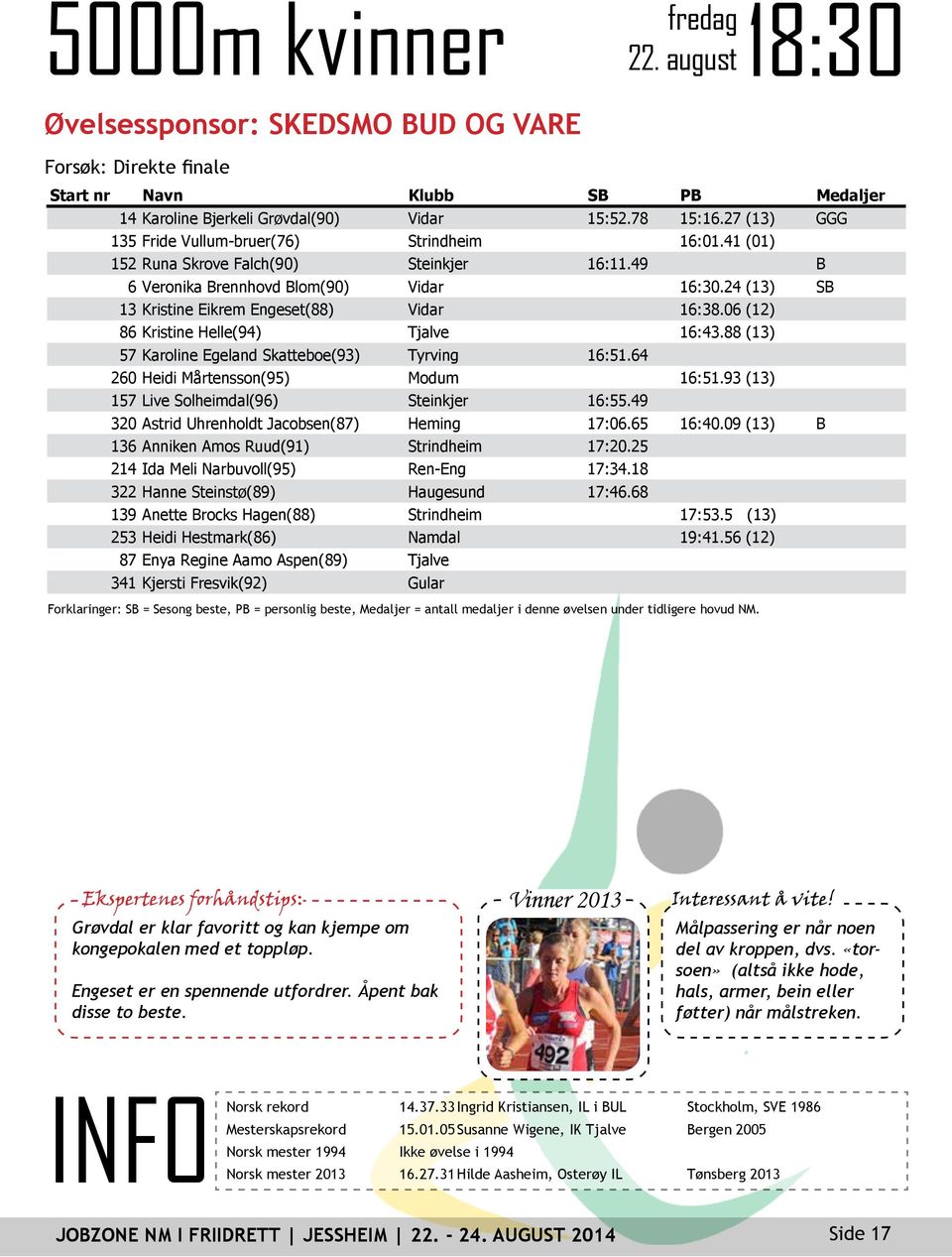 24 (13) SB 13 Kristine Eikrem Engeset(88) Vidar 16:38.06 (12) 86 Kristine Helle(94) Tjalve 16:43.88 (13) 57 Karoline Egeland Skatteboe(93) Tyrving 16:51.64 260 Heidi Mårtensson(95) Modum 16:51.