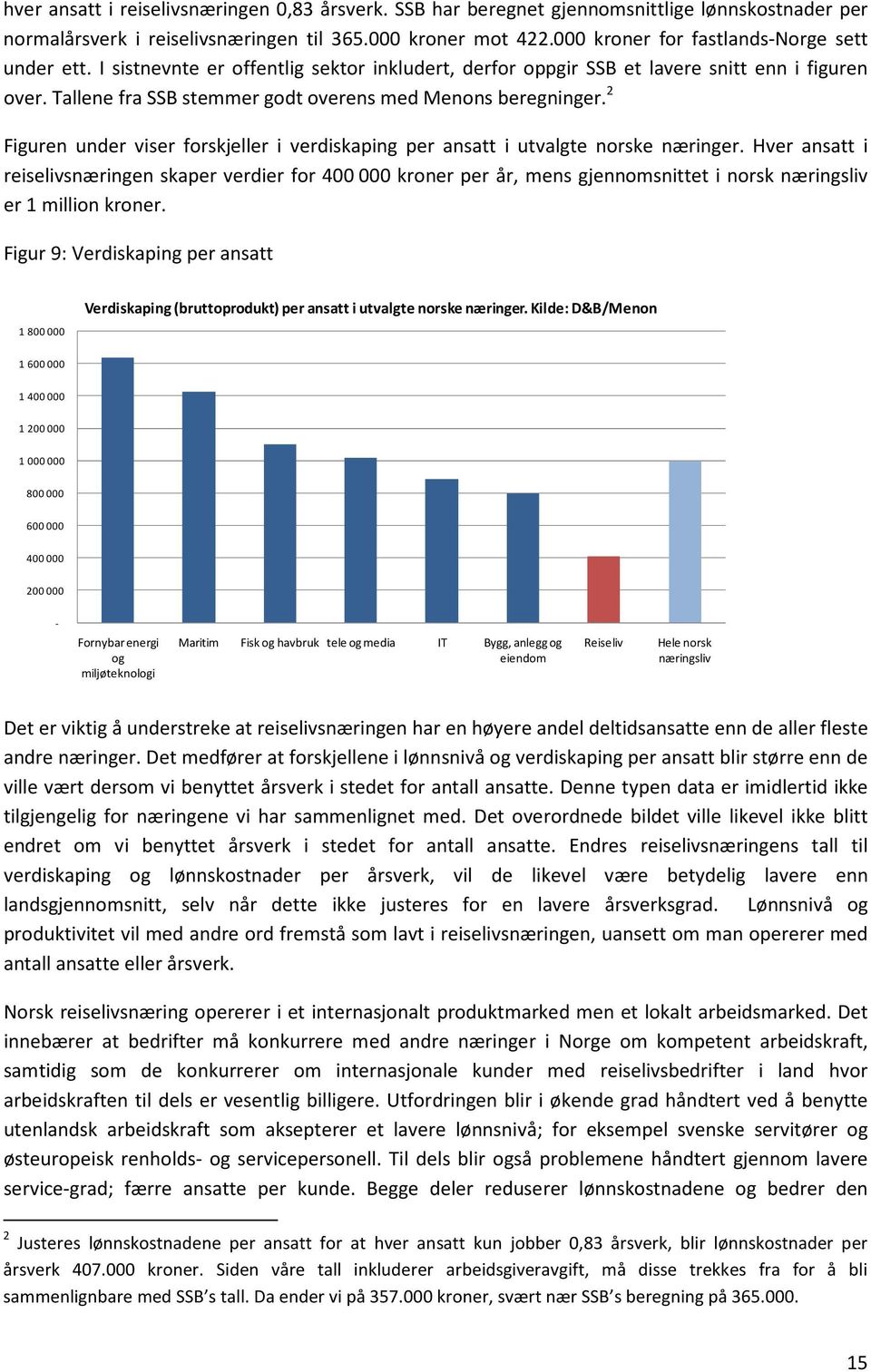 Tallene fra SSB stemmer godt overens med Menons beregninger. 2 Figuren under viser forskjeller i verdiskaping per ansatt i utvalgte norske næringer.