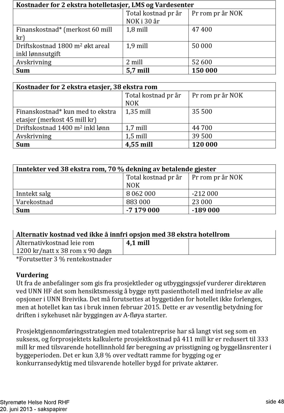 mill 35 500 etasjer (merkost 45 mill kr) Driftskostnad 1400 m 2 inkl lønn 1,7 mill 44 700 Avskrivning 1,5 mill 39 500 Sum 4,55 mill 120 000 Inntekter ved 38 ekstra rom, 70 % dekning av betalende