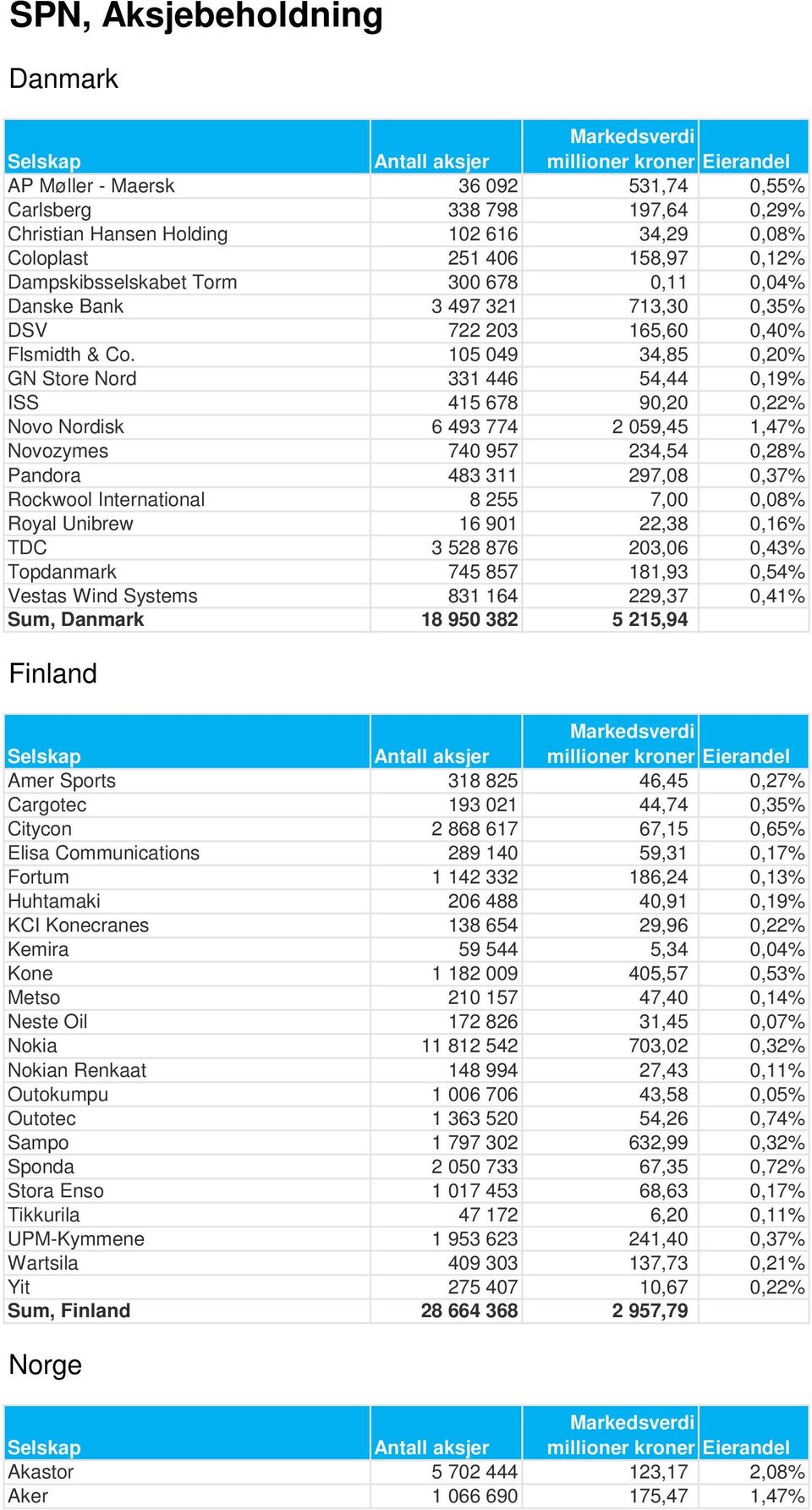 105 049 34,85 0,20% GN Store Nord 331 446 54,44 0,19% ISS 415 678 90,20 0,22% Novo Nordisk 6 493 774 2 059,45 1,47% Novozymes 740 957 234,54 0,28% Pandora 483 311 297,08 0,37% Rockwool International