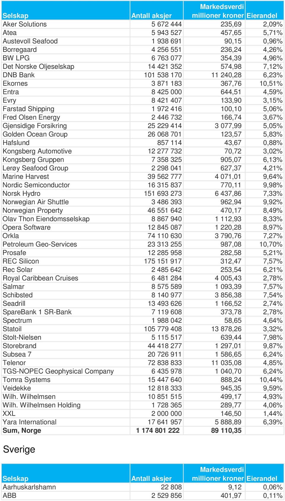 5,06% Fred Olsen Energy 2 446 732 166,74 3,67% Gjensidige Forsikring 25 229 414 3 077,99 5,05% Golden Ocean Group 26 068 701 123,57 5,83% Hafslund 857 114 43,67 0,88% Kongsberg Automotive 12 277 732