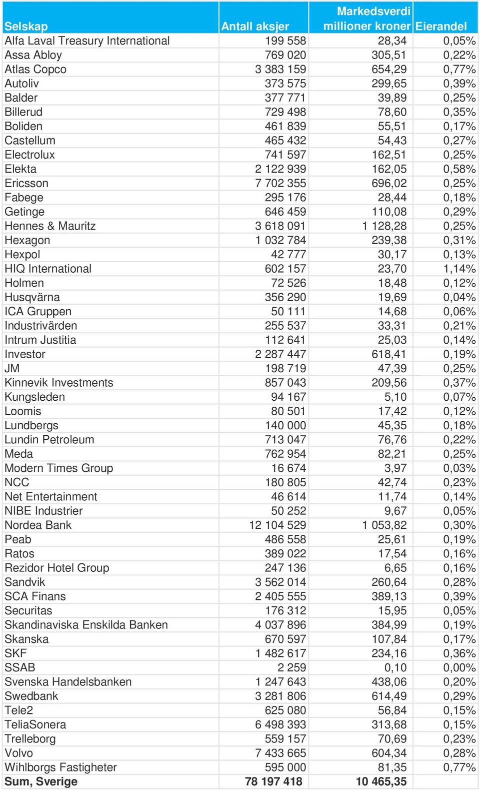 28,44 0,18% Getinge 646 459 110,08 0,29% Hennes & Mauritz 3 618 091 1 128,28 0,25% Hexagon 1 032 784 239,38 0,31% Hexpol 42 777 30,17 0,13% HIQ International 602 157 23,70 1,14% Holmen 72 526 18,48