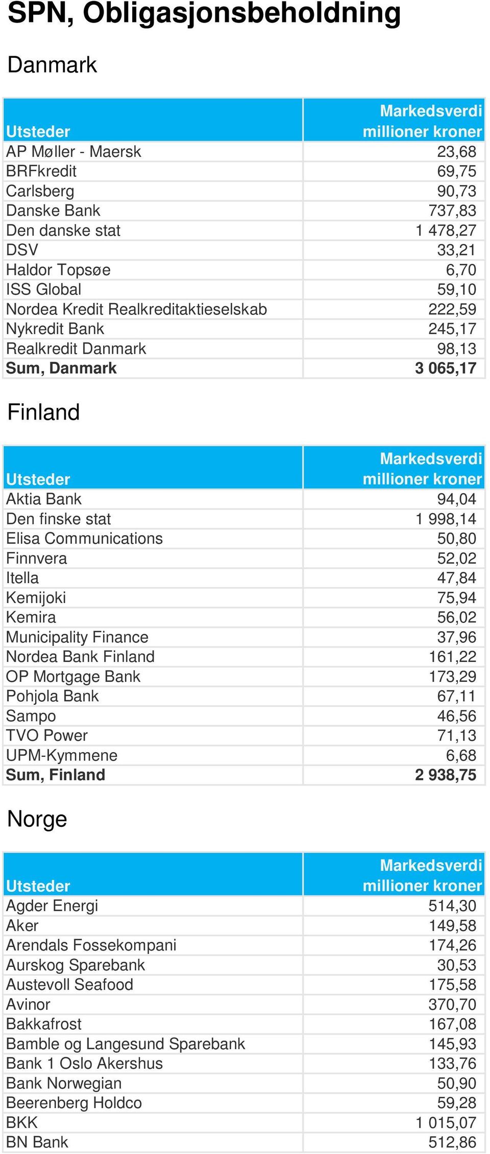 47,84 Kemijoki 75,94 Kemira 56,02 Municipality Finance 37,96 Nordea Bank Finland 161,22 OP Mortgage Bank 173,29 Pohjola Bank 67,11 Sampo 46,56 TVO Power 71,13 UPM-Kymmene 6,68 Sum, Finland 2 938,75