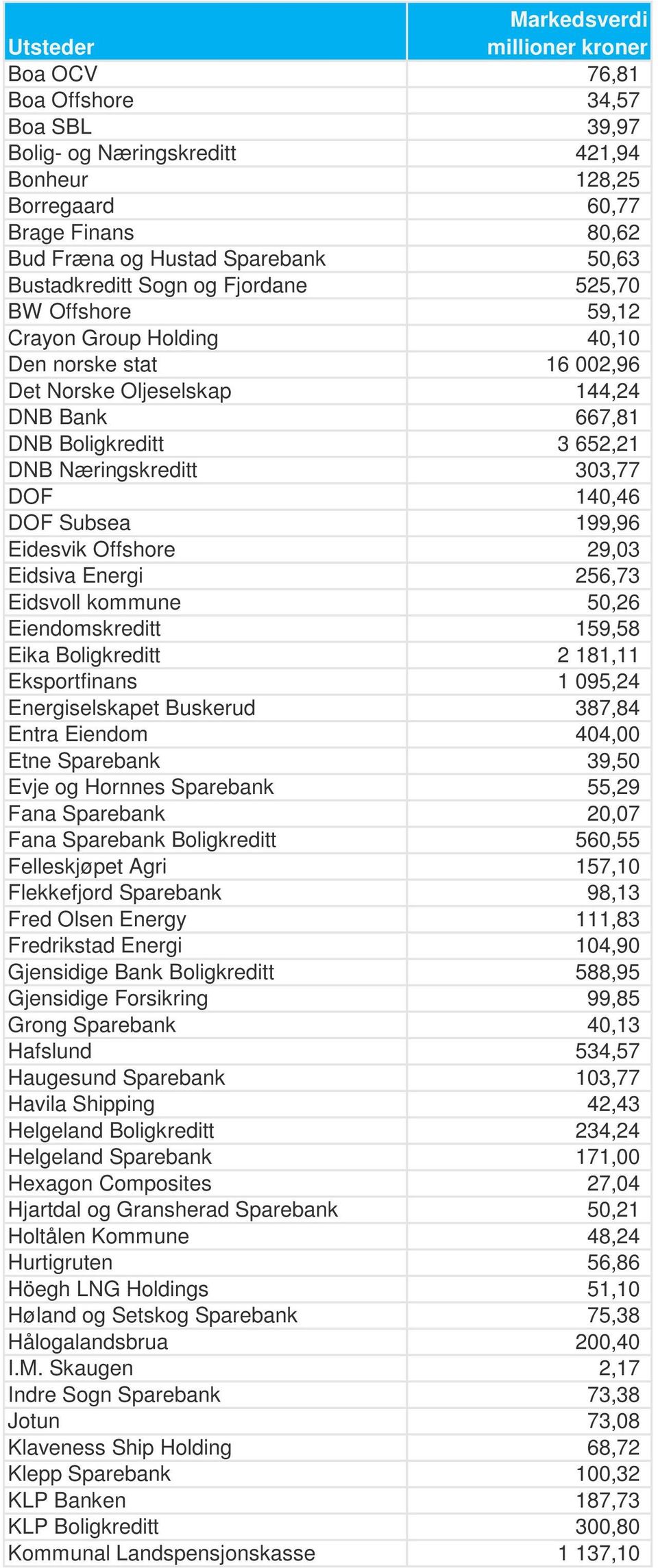 199,96 Eidesvik Offshore 29,03 Eidsiva Energi 256,73 Eidsvoll kommune 50,26 Eiendomskreditt 159,58 Eika Boligkreditt 2 181,11 Eksportfinans 1 095,24 Energiselskapet Buskerud 387,84 Entra Eiendom