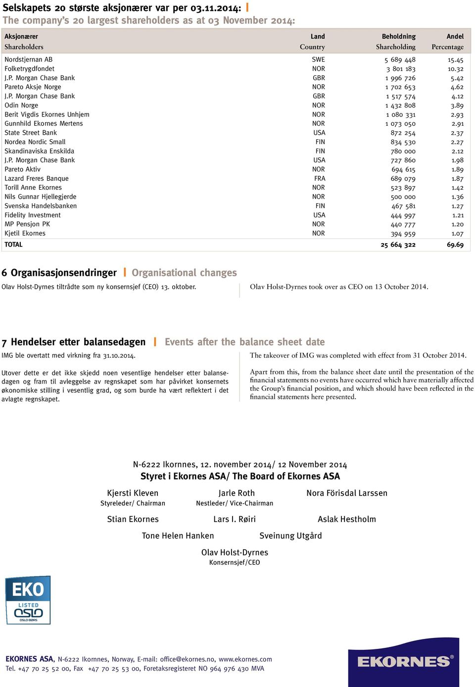 45 Folketrygdfondet NOR 3 801 183 10.32 J.P. Morgan Chase Bank GBR 1 996 726 5.42 Pareto Aksje Norge NOR 1 702 653 4.62 J.P. Morgan Chase Bank GBR 1 517 574 4.12 Odin Norge NOR 1 432 808 3.