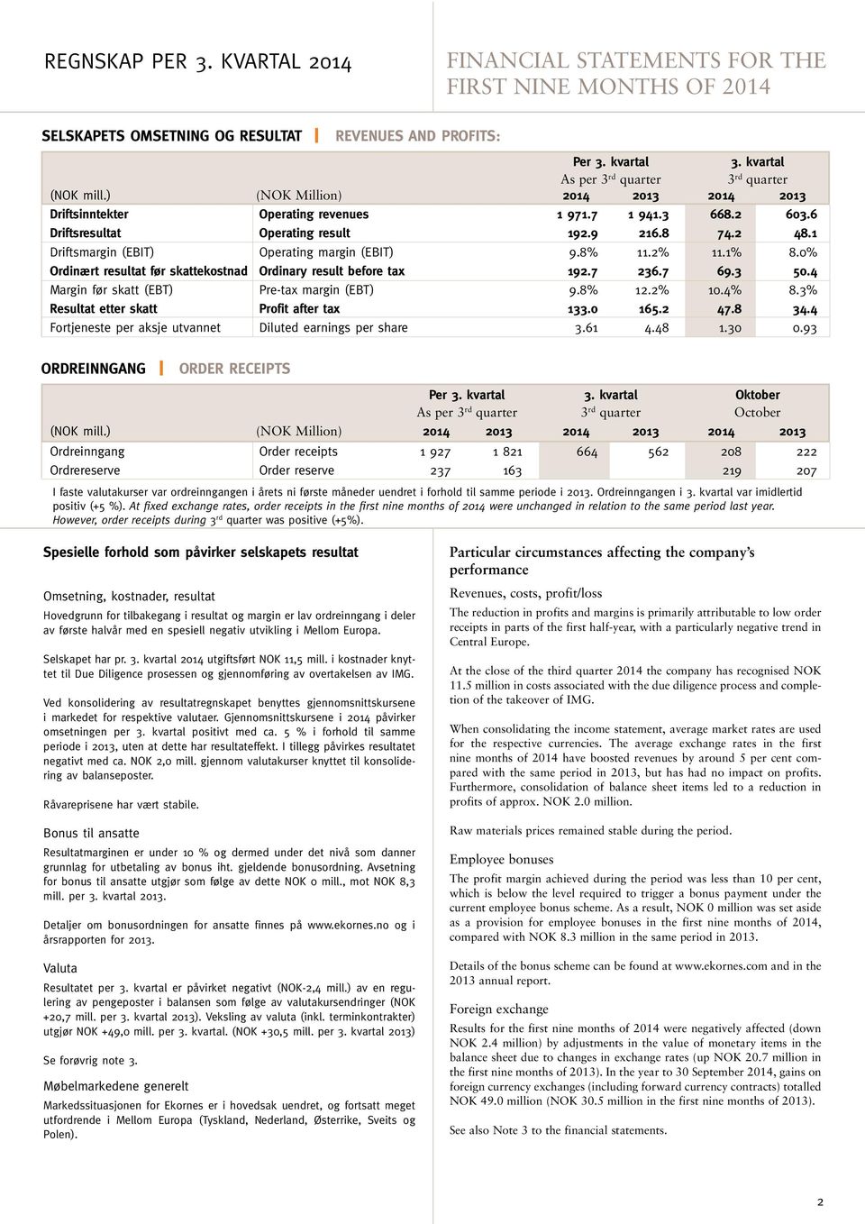 2 48.1 Driftsmargin (EBIT) Operating margin (EBIT) 9.8% 11.2% 11.1% 8.0% Ordinært resultat før skattekostnad Ordinary result before tax 192.7 236.7 69.3 50.