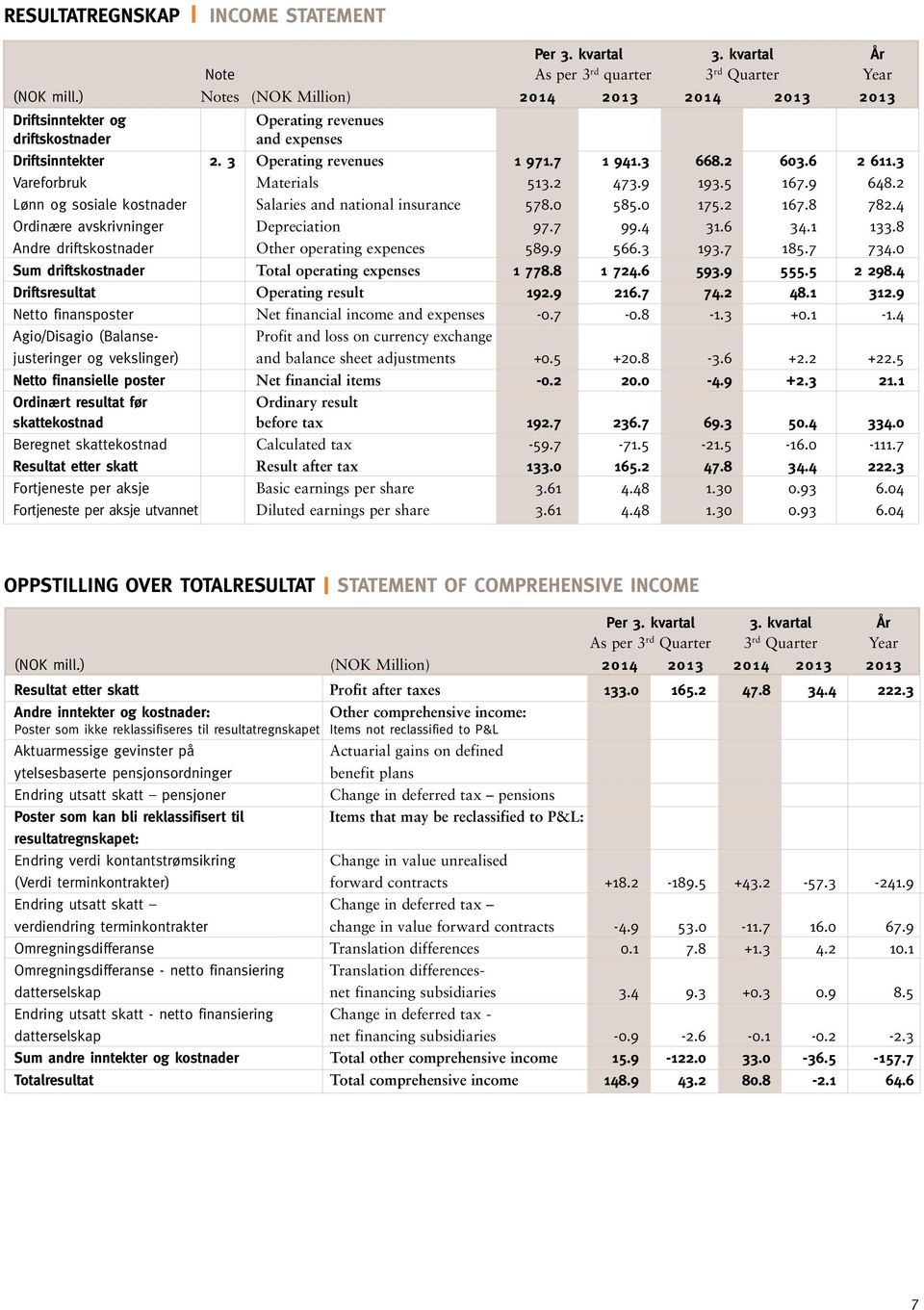 3 Vareforbruk Materials 513.2 473.9 193.5 167.9 648.2 Lønn og sosiale kostnader Salaries and national insurance 578.0 585.0 175.2 167.8 782.4 Ordinære avskrivninger Depreciation 97.7 99.4 31.6 34.