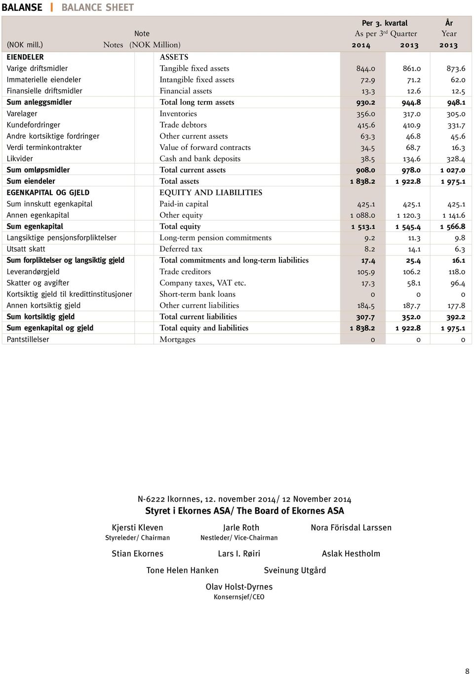 1 Varelager Inventories 356.0 317.0 305.0 Kundefordringer Trade debtors 415.6 410.9 331.7 Andre kortsiktige fordringer Other current assets 63.3 46.8 45.