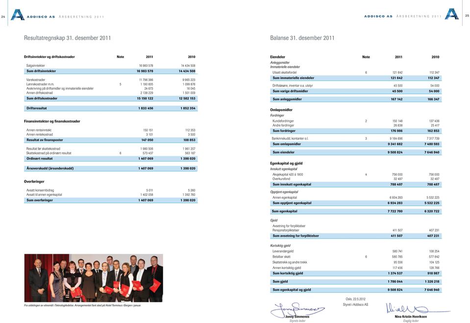 er 2011 Driftsinntekter og driftskostnader Note 2011 2010 Salgsinntekter 16 983 578 14 434 508 Sum 