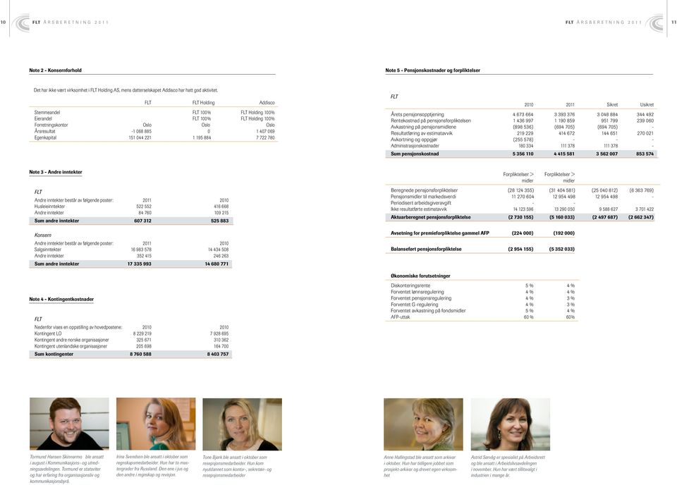 Holding Addisco Stemmeandel 100% Holding 100% Eierandel 100% Holding 100% Forretningskontor Oslo Oslo Oslo Årsresultat -1 068 885 0 1 407 069 Egenkapital 151 044 221 1 195 884 7 722 780 2010 2011