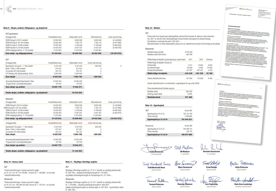 000 5 106 948 5 106 948 (4 893 052) ODIN Norden II, 55 934 andeler 10 000 000 5 507 327 5 507 327 (4 492 673) ODIN obligasjonsfond, 11 179 andeler 11 610 834 11 610 834 11 842 964 - Sum aksje- og