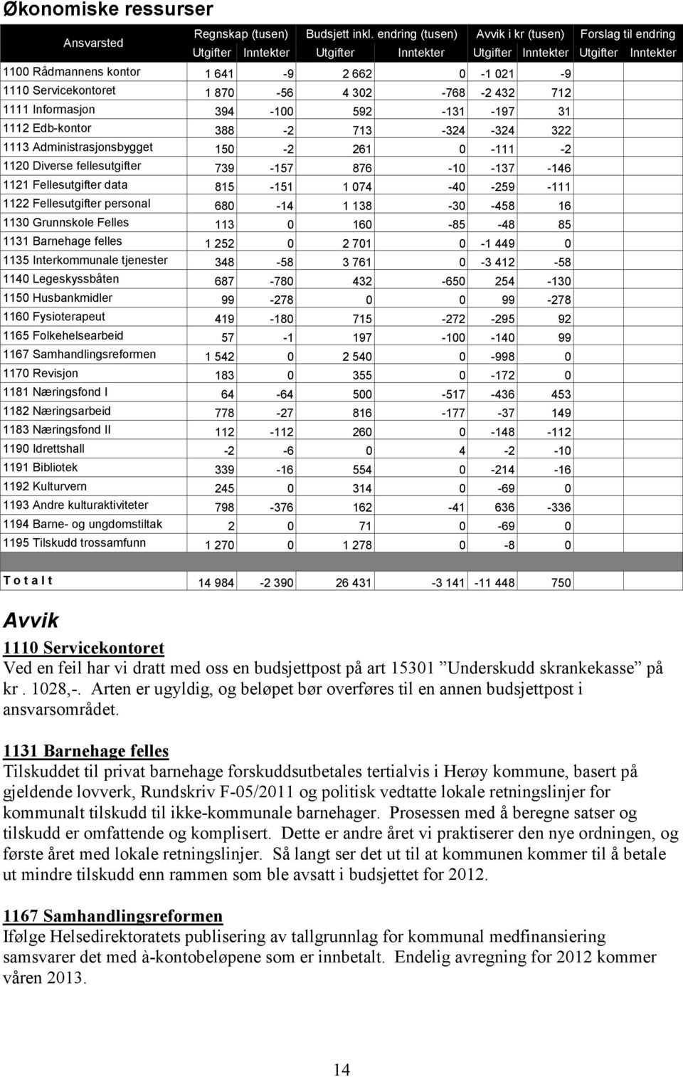 1 870-56 4 302-768 -2 432 712 1111 Informasjon 394-100 592-131 -197 31 1112 Edb-kontor 388-2 713-324 -324 322 1113 Administrasjonsbygget 150-2 261 0-111 -2 1120 Diverse fellesutgifter 739-157 876-10