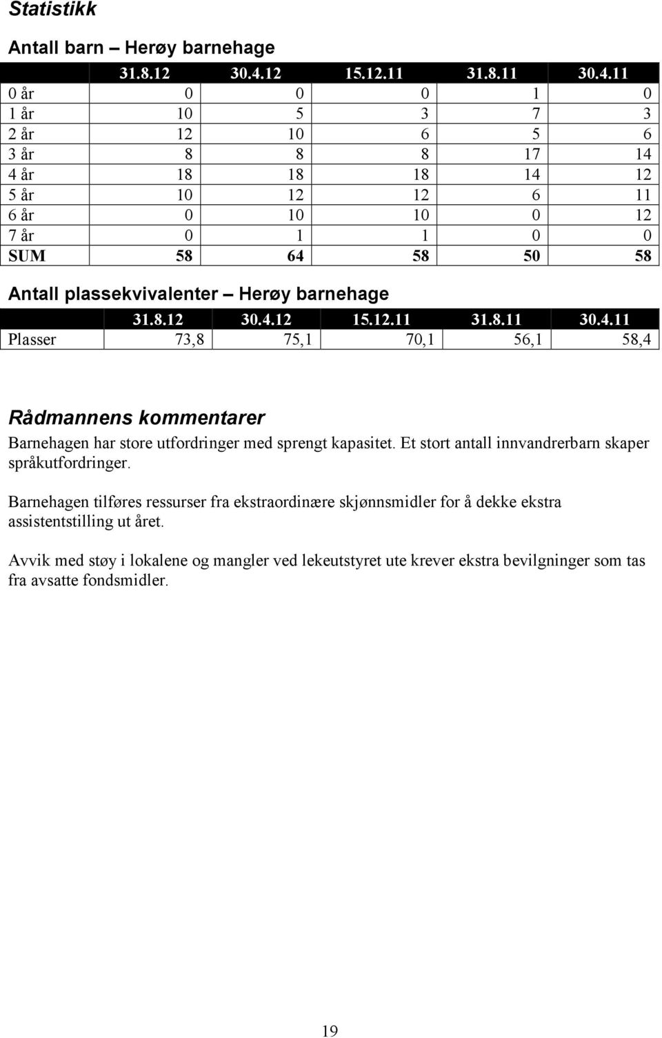 11 0 år 0 0 0 1 0 1 år 10 5 3 7 3 2 år 12 10 6 5 6 3 år 8 8 8 17 14 4 år 18 18 18 14 12 5 år 10 12 12 6 11 6 år 0 10 10 0 12 7 år 0 1 1 0 0 SUM 58 64 58 50 58 Antall