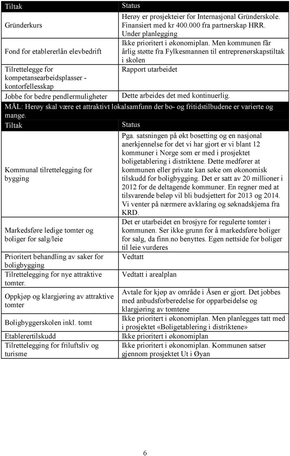 Men kommunen får årlig støtte fra Fylkesmannen til entreprenørskapstiltak i skolen Rapport utarbeidet Dette arbeides det med kontinuerlig.