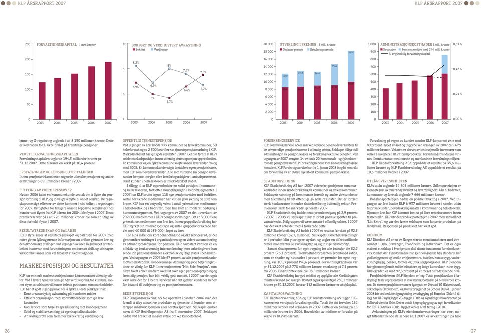 snittlig forvaltningskapital 0,63 % 200 150 8 8 8,2% 8% 7,6% 7,5% 16 000 14 000 12 000 5964 4763 3686 4070 800 700 600 0,42 % 100 50 6 6 6,9% 6,9% 6% 5,7% 6,6% 6,7% 10 000 8 000 6 000 4 000 8508 8885