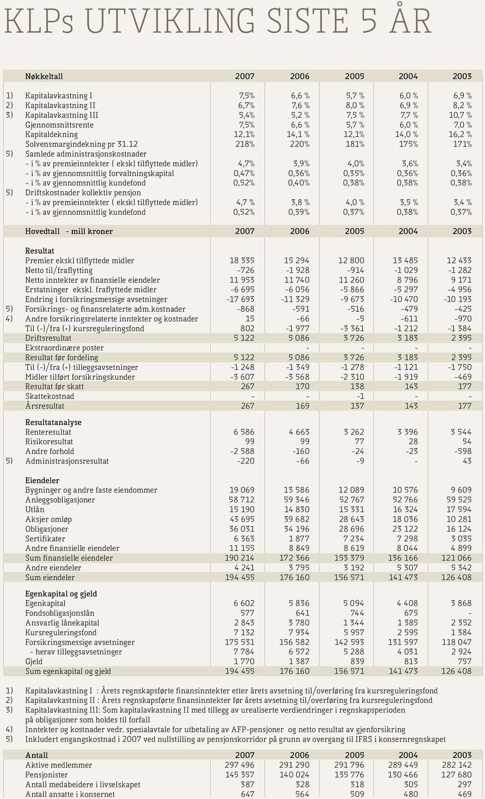 12 218% 220% 181% 175% 171% 5) Samlede administrasjonskostnader - i % av premieinntekter ( ekskl tilflyttede midler) 4,7% 3,9% 4,0% 3,6% 3,4% - i % av gjennomsnittlig forvaltningskapital 0,47% 0,36%