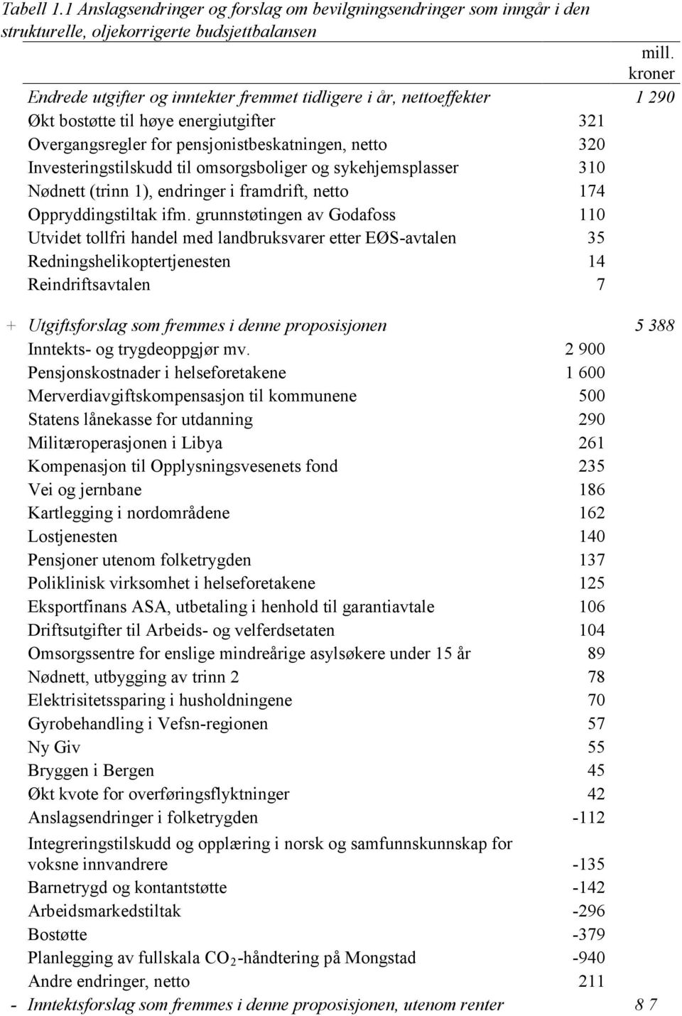 til omsorgsboliger og sykehjemsplasser 310 Nødnett (trinn 1), endringer i framdrift, netto 174 Oppryddingstiltak ifm.