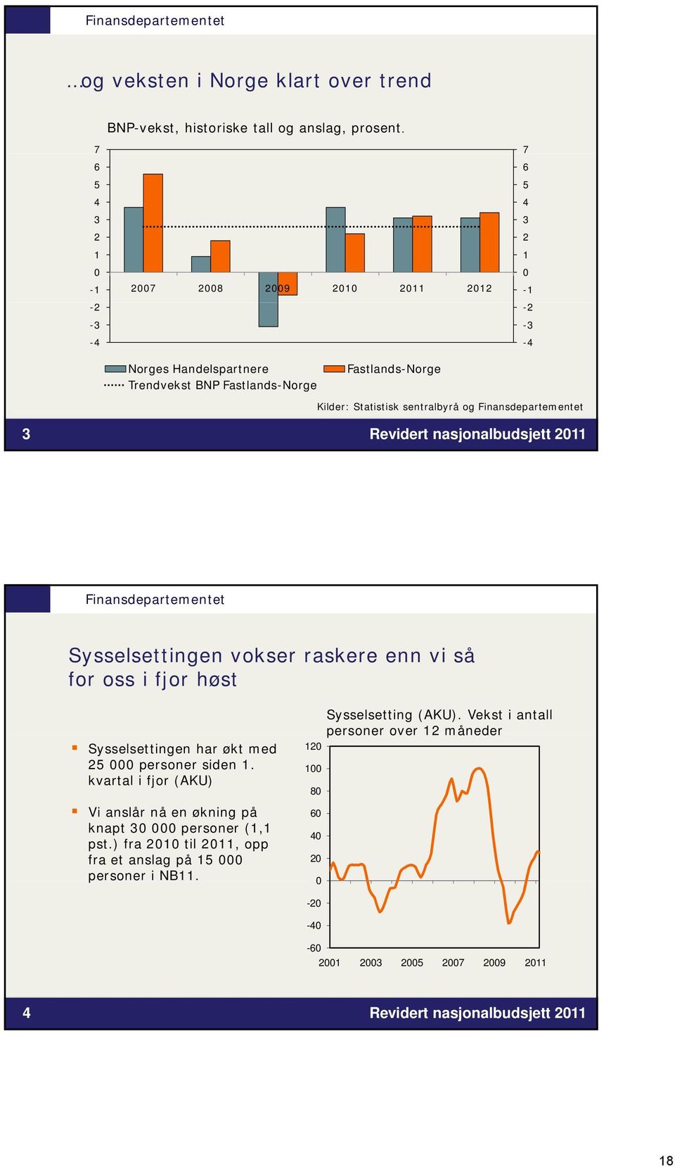 sentralbyrå og Finansdepartementet 3 Finansdepartementet Sysselsettingen vokser raskere enn vi så for oss i fjor høst Sysselsettingen har økt med 25 000 personer siden 1.