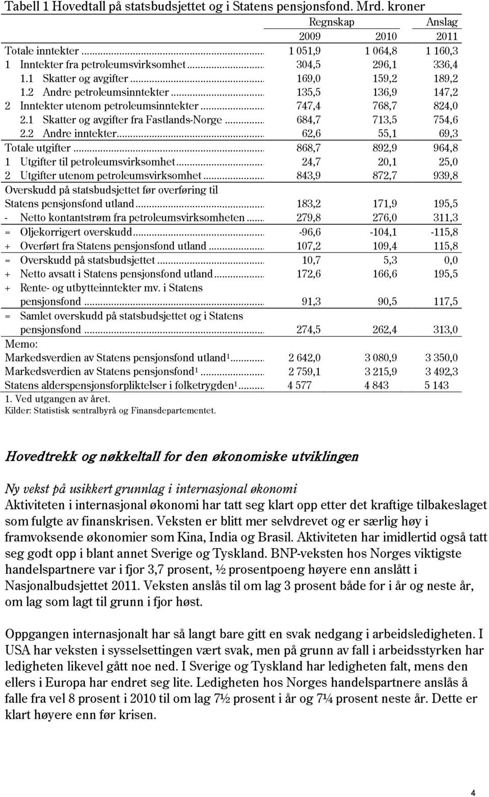1 Skatter og avgifter fra Fastlands-Norge... 684,7 713,5 754,6 2.2 Andre inntekter... 62,6 55,1 69,3 Totale utgifter... 868,7 892,9 964,8 1 Utgifter til petroleumsvirksomhet.