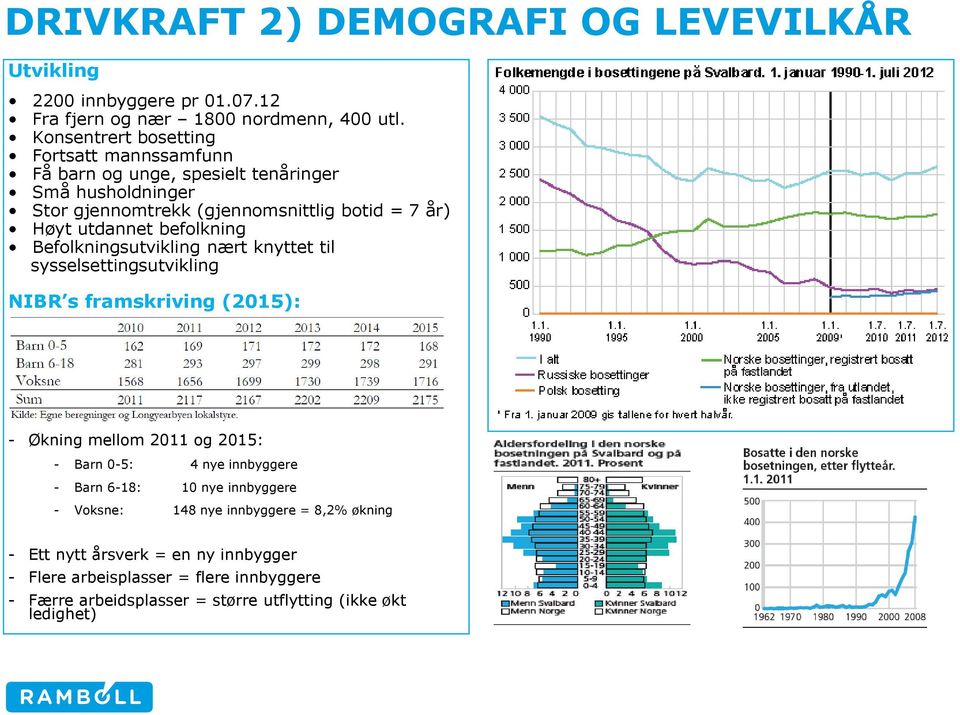 befolkning Befolkningsutvikling nært knyttet til sysselsettingsutvikling NIBR s framskriving (2015): - Økning mellom 2011 og 2015: - Barn 0-5: 4 nye innbyggere -