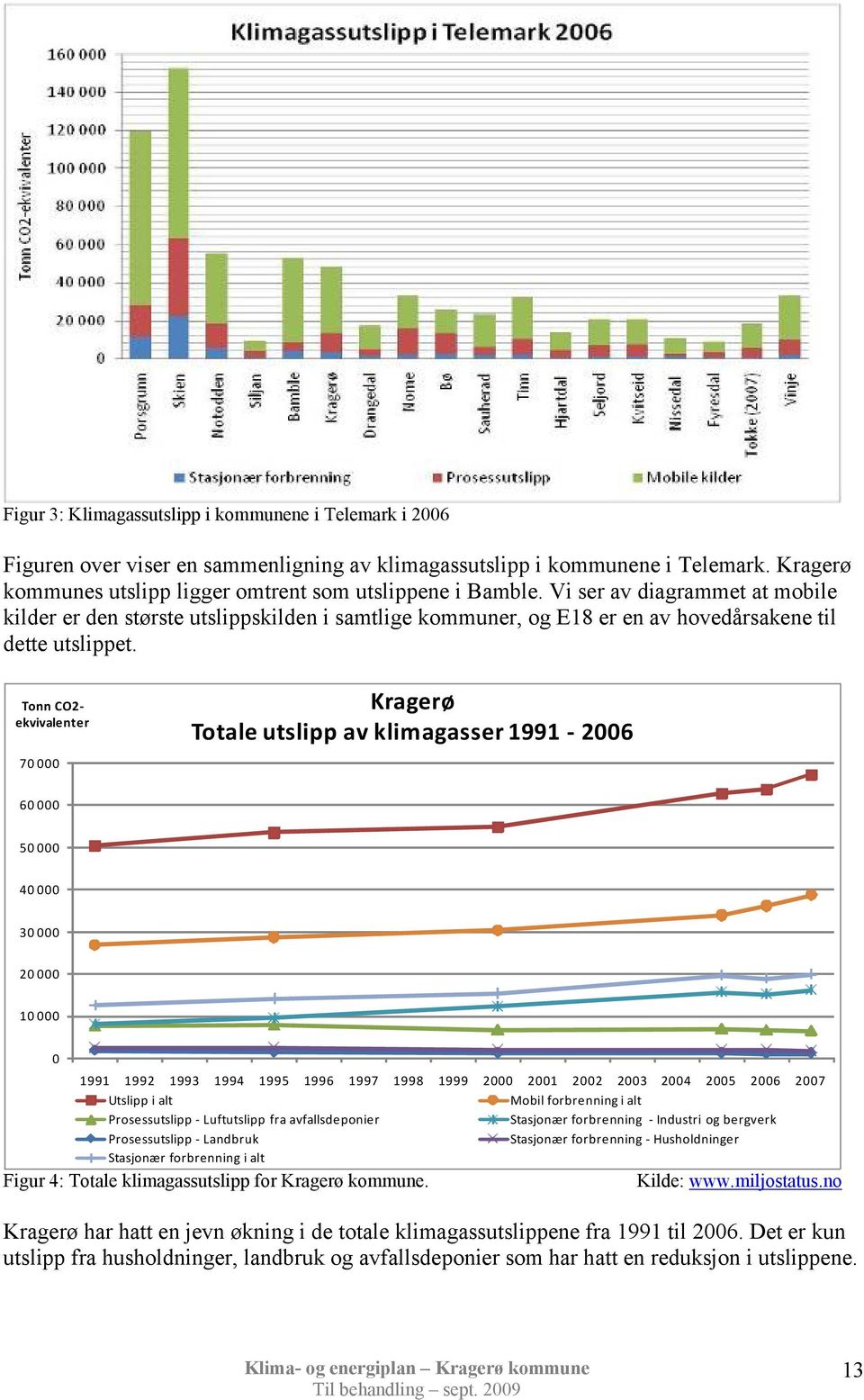 Tonn CO2 ekvivalenter 70 000 Kragerø Totale utslipp av klimagasser 1991 2006 60 000 50 000 40 000 30 000 20 000 10 000 0 1991 1992 1993 1994 1995 1996 1997 1998 1999 2000 2001 2002 2003 2004 2005