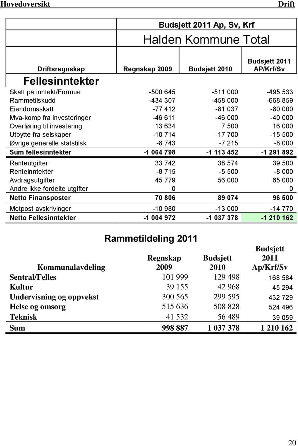 generelle statstilsk -8 743-7 215-8 000 Sum fellesinntekter -1 064 798-1 113 452-1 291 892 Renteutgifter 33 742 38 574 39 500 Renteinntekter -8 715-5 500-8 000 Avdragsutgifter 45 779 56 000 65 000