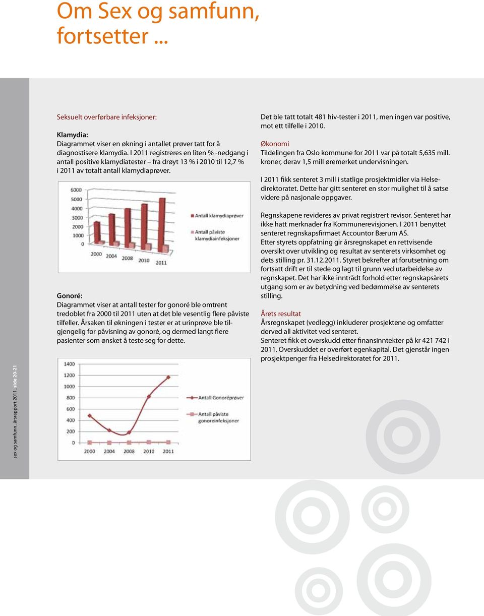 Gonoré: Diagrammet viser at antall tester for gonoré ble omtrent tredoblet fra 2000 til 2011 uten at det ble vesentlig flere påviste tilfeller.