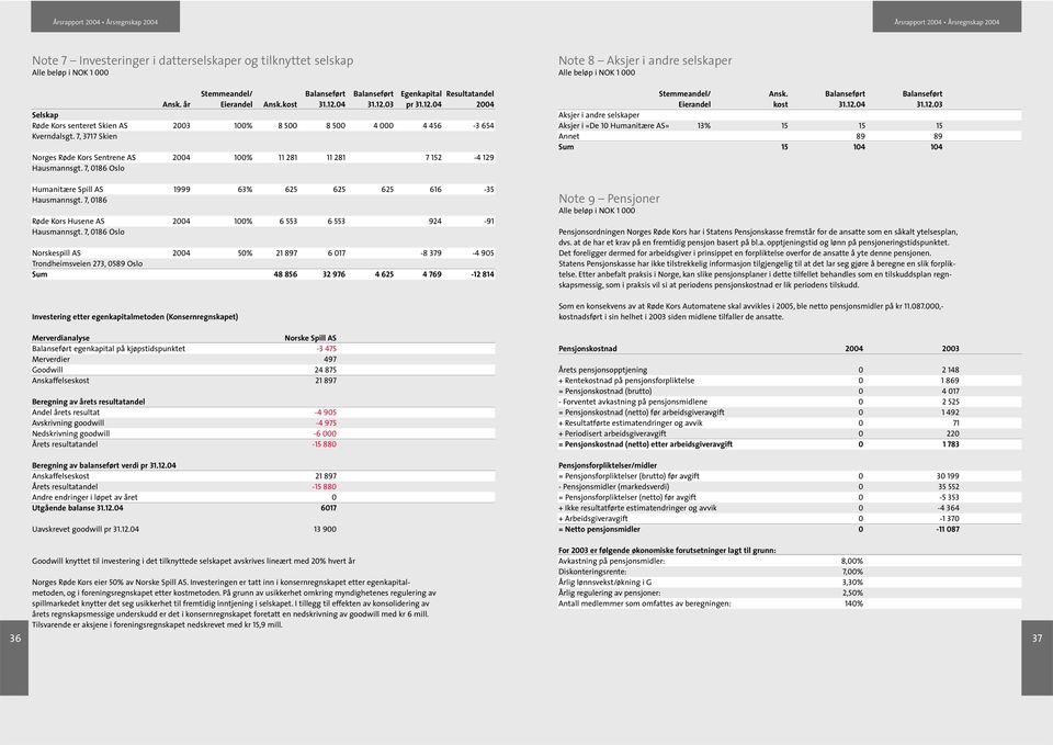 4 8 5 11 281 Balanseført 31.12.3 4 Egenkapital pr 31.12.4 4 456 7 152 Resultatandel 24-3 654-4 129 Stemmeandel/ Ansk. Balanseført Balanseført Eierandel kost 31.12.4 31.12.3 Aksjer i andre selskaper Aksjer i «De 1 Humanitære AS» 13% 15 15 15 Annet 89 89 Sum 15 14 14 Humanitære Spill AS Hausmannsgt.