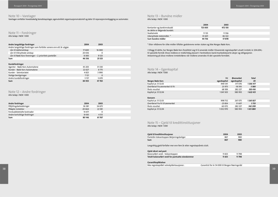 Note 11 Fordringer Alle beløp i NOK 1 Note 13 Bundne midler Alle beløp i NOK 1 24 23 Kontanter og bankinnskudd 723 5 472 13 Av dette er følgende bundet: Skattetrekk 11 135 11 556 Ubenyttede